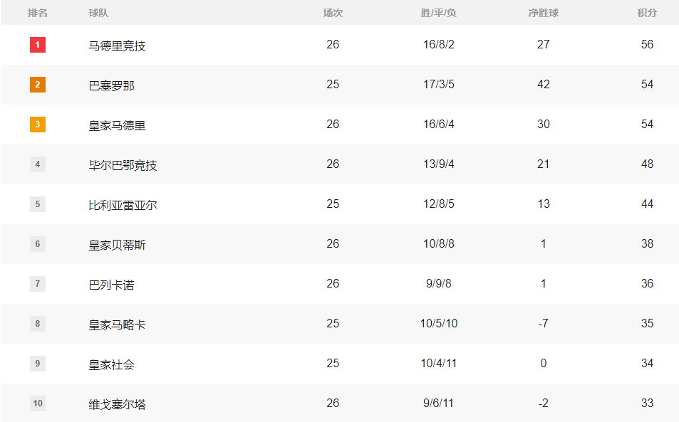 西甲积分榜：皇马落第三马竞暂登顶 三强三线直接对话